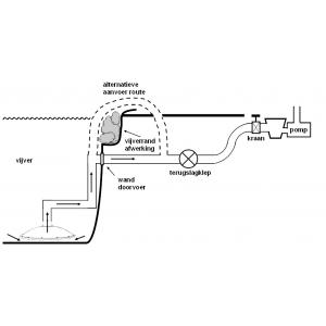 Bodemafvoer omgekeerd